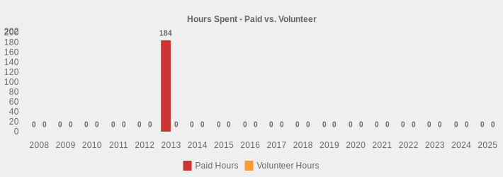 Hours Spent - Paid vs. Volunteer (Paid Hours:2008=0,2009=0,2010=0,2011=0,2012=0,2013=184,2014=0,2015=0,2016=0,2017=0,2018=0,2019=0,2020=0,2021=0,2022=0,2023=0,2024=0,2025=0|Volunteer Hours:2008=0,2009=0,2010=0,2011=0,2012=0,2013=0,2014=0,2015=0,2016=0,2017=0,2018=0,2019=0,2020=0,2021=0,2022=0,2023=0,2024=0,2025=0|)
